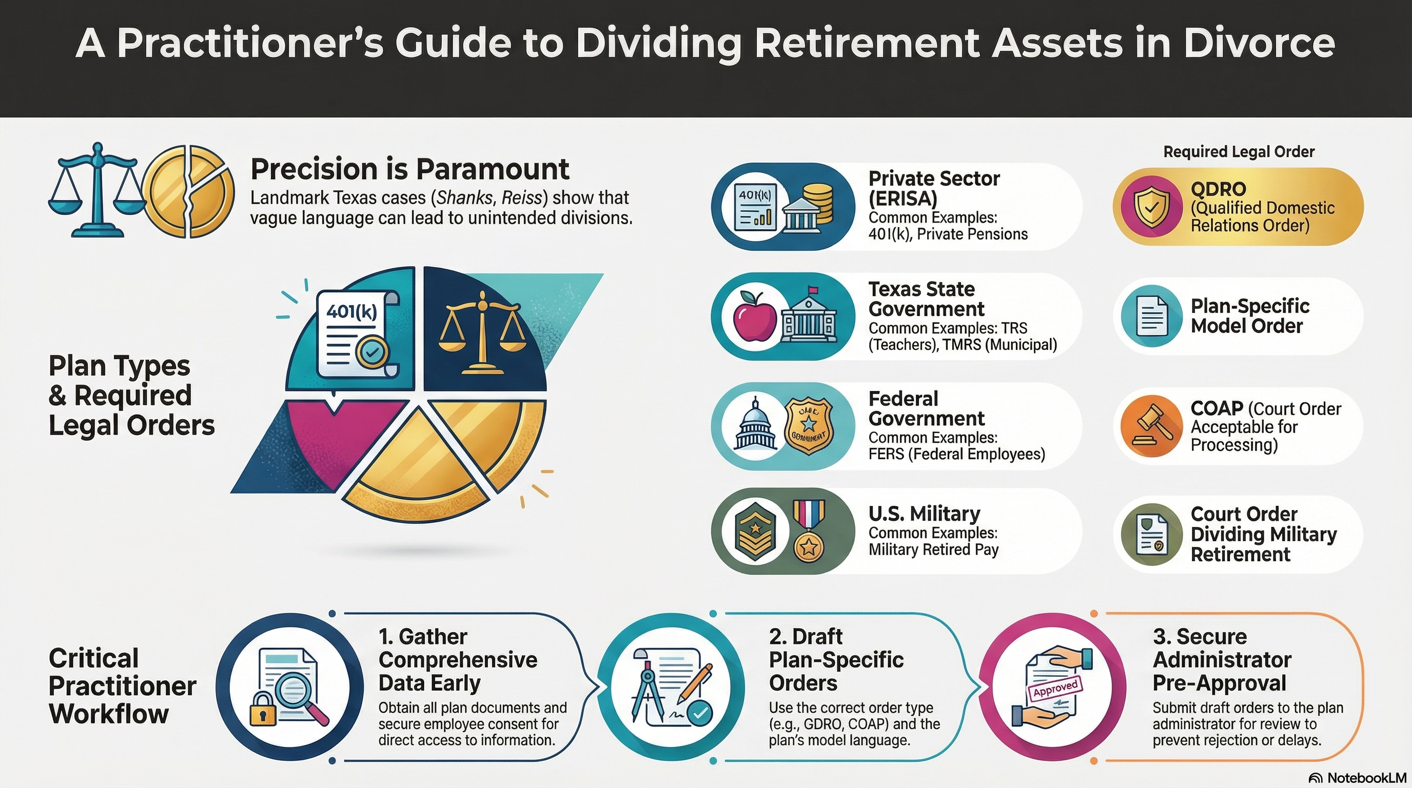 Dividing Retirement Strategic Map